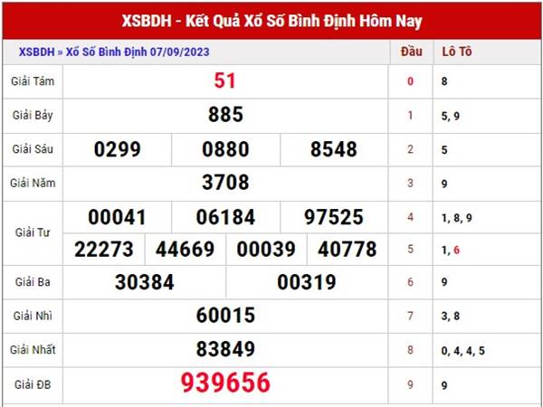 Dự đoán KQSX Bình Định 14/9/2023 phân tích loto thứ 5 hôm nay