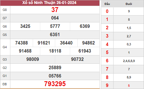 Dự đoán xổ số Ninh Thuận ngày 2/2/2024 thứ 6 hôm nay