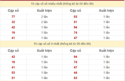 Thống kê 2 số cuối giải đặc biệt KQXS Bình Dương