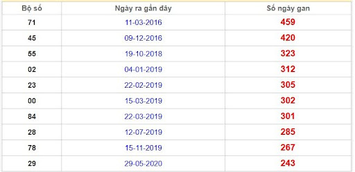 Thống kê giải đặc biệt Bình Dương lâu chưa về nhất