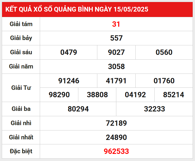 Thống kê giải đặc biệt KQXSBD ngày 23/5/2025 thứ 6