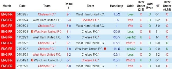 Lịch sử đối đầu Chelsea áp đảo nhưng không dễ dàng