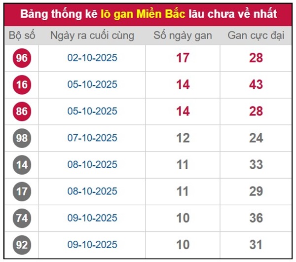 Dự đoán miền Bắc 19/10/2025 tham khảo XSMB VIP