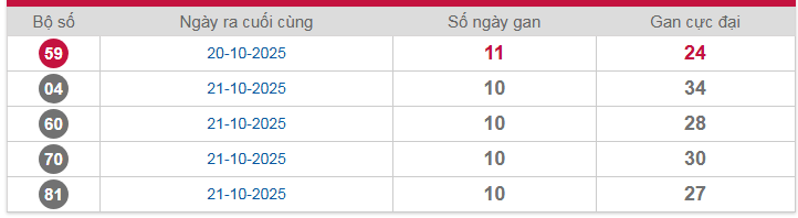 Bảng thống kê lô gan Miền Bắc lâu chưa về nhất