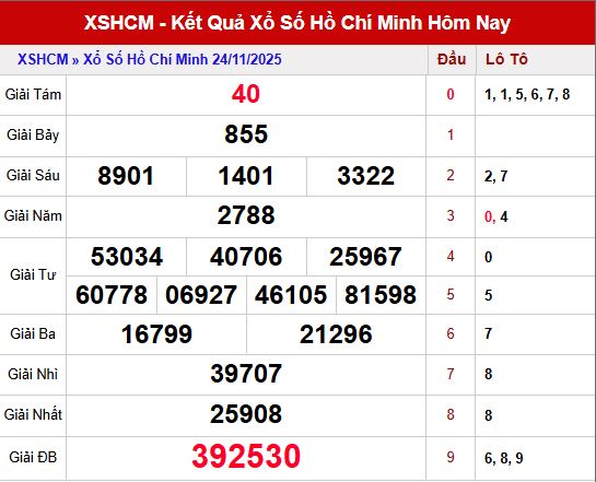 Tổng quan kết quả XSHCM ngày 24/11/2025