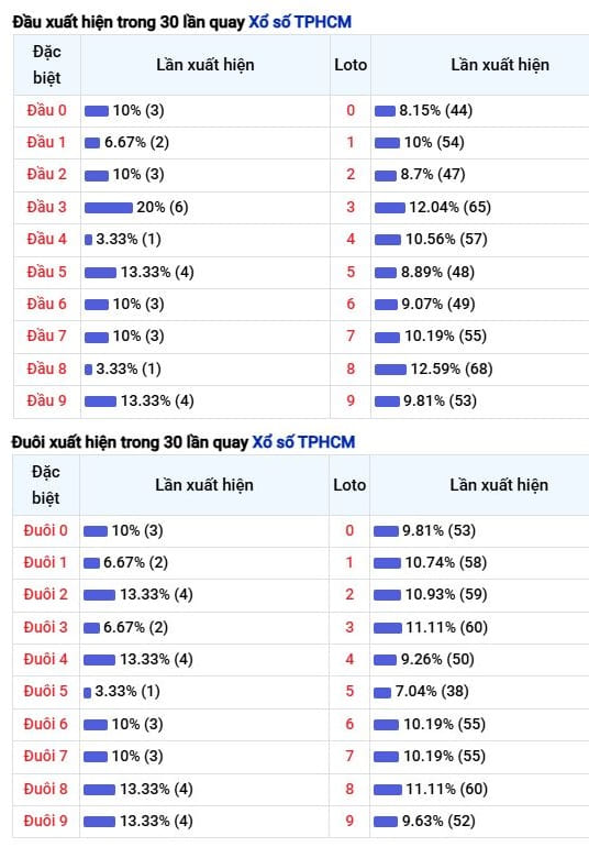 Phân tích đầu – đuôi theo thống kê 30 kỳ gần nhất