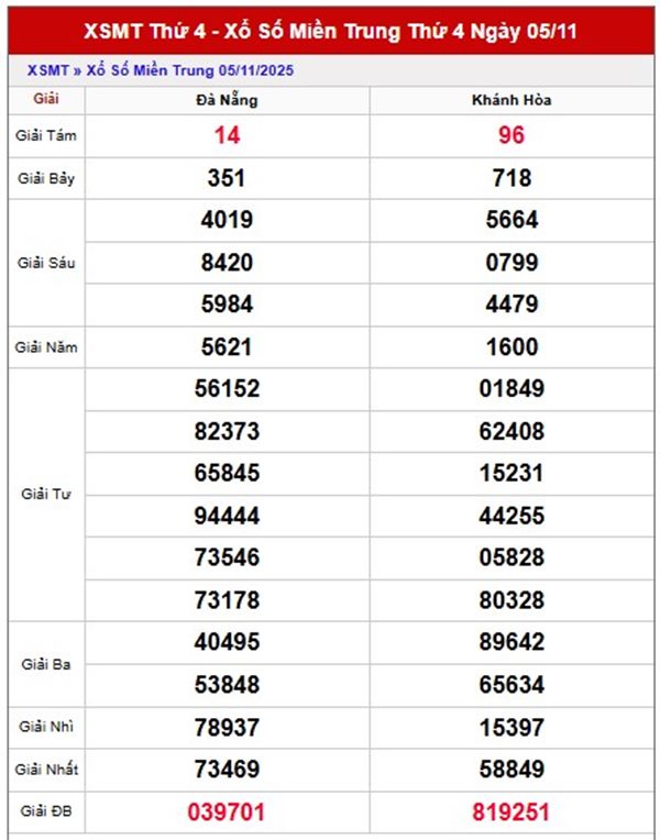 Dự đoán xổ số miền Trung ngày 12/11/2025 thứ 4 chính xác