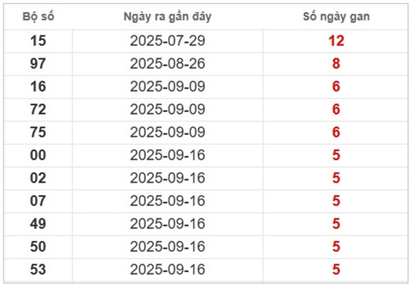 Dự đoán xổ số miền Trung ngày 12/11/2025 thứ 4 chính xác