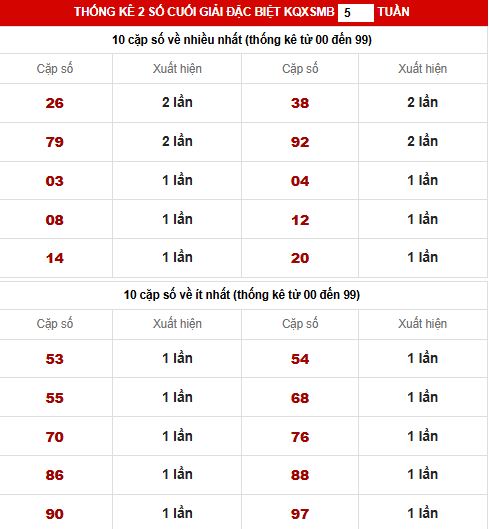 🔢 Thống kê 2 số cuối giải đặc biệt XSMB