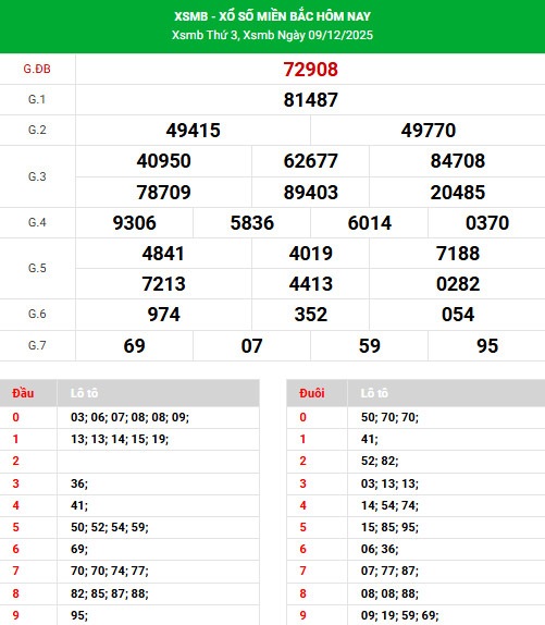 Dự đoán XSMB ngày 12/12/2025 thứ 6 may mắn tài lộc Dự đoán XSMB ngày 12/12/2025 thứ 6 may mắn tài lộc