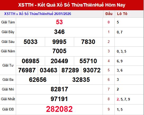 Tổng quan kết quả xổ số Thừa Thiên Huế ngày 26/1/2026
