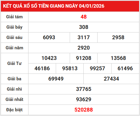 Dự đoán xổ số Tiền Giang ngày 11 tháng 1 chủ nhật chính xác
