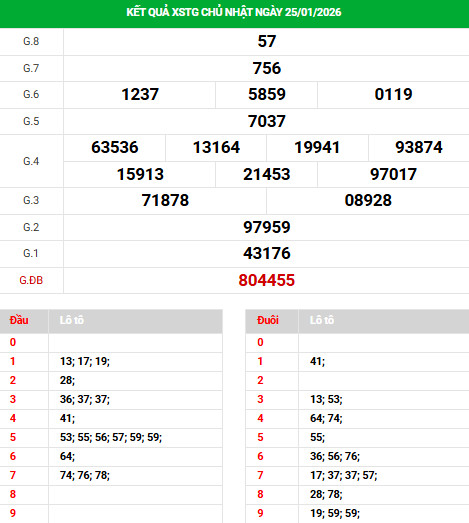 Dự đoán xổ số Tiền Giang ngày 1/2/2026 siêu chuẩn
