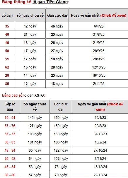 Dự đoán xổ số Tiền Giang ngày 1/2/2026 siêu chuẩn