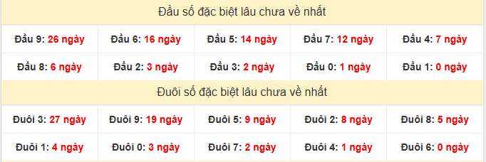 - Thống kê đầu đuôi đặc biệt XSBD lâu chưa về ngày 27/2/2026