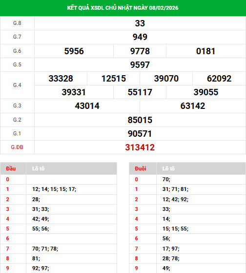 Dự đoán xổ số Đà Lạt ngày 15/2/2026 siêu chuẩn
