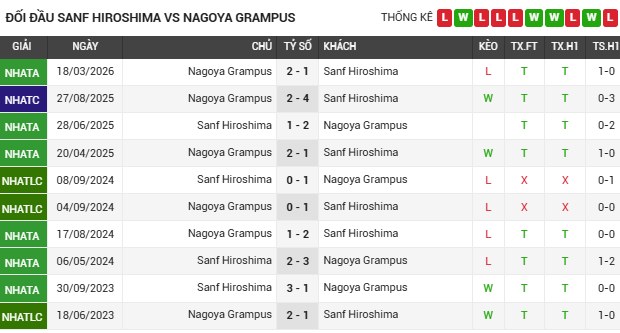 Đối đầu Sanf Hiroshima đấu với Nagoya Grampus