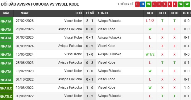Số liệu thống kê về Avispa Fukuoka gặp Vissel Kobe đối đầu