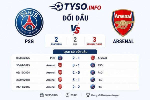 Thành tích đối đầu PSG đấu với Arsenal
