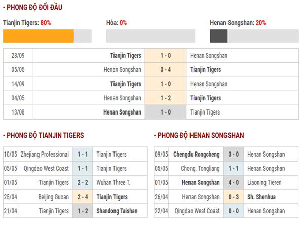 Lịch sử đối đầu Tianjin Tigers vs Henan Songshan