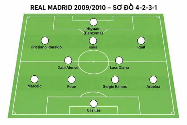 Sơ đồ chiến thuật đội hình Real Madrid 2009