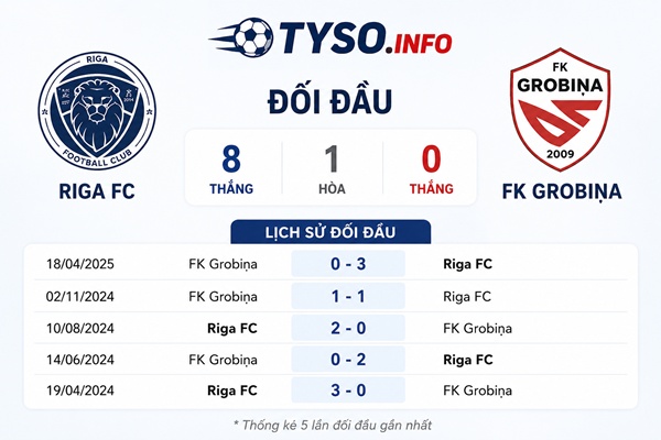 Số liệu thống kê về Riga FC gặp FK Grobiņa đối đầu
